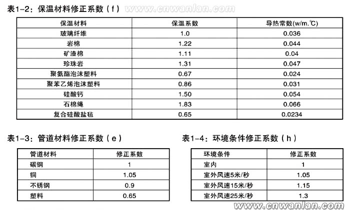 保溫材料，管道材質和環境溫度等參數對照表