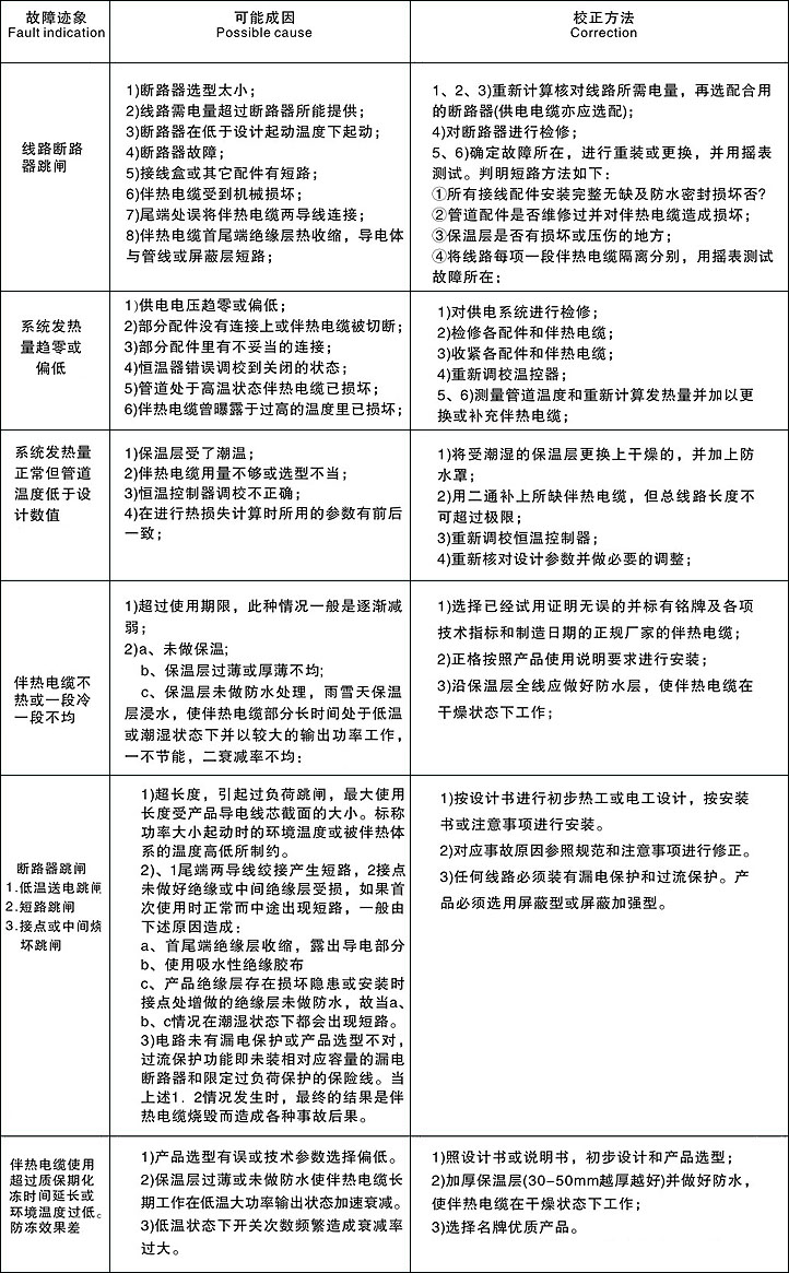 電伴熱帶故障原因及故障檢修參照圖表