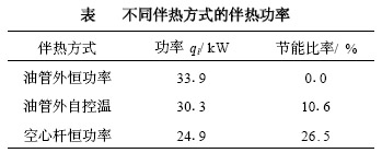 不同電伴熱功率與節能率（表）