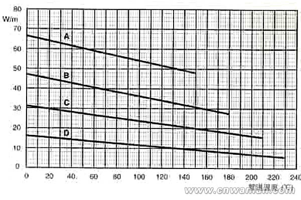 限功率電伴熱帶溫度曲線圖