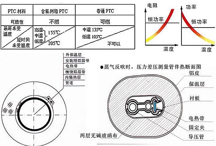 含氟與非含氟PTC材料的自限溫電伴熱帶參數表